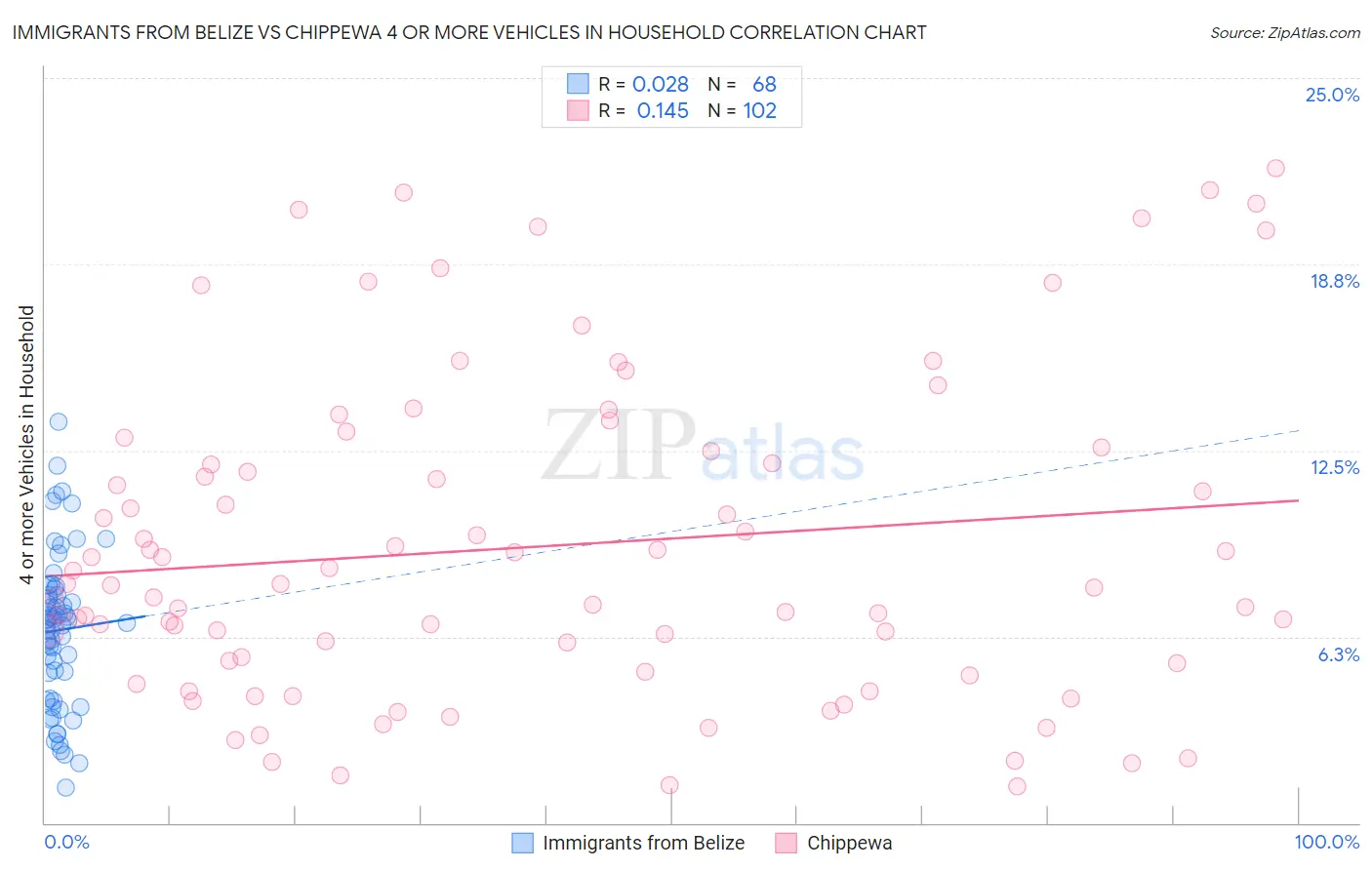 Immigrants from Belize vs Chippewa 4 or more Vehicles in Household