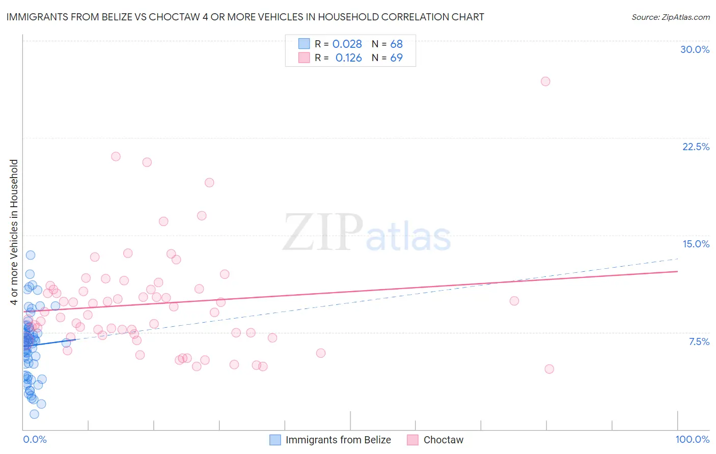 Immigrants from Belize vs Choctaw 4 or more Vehicles in Household