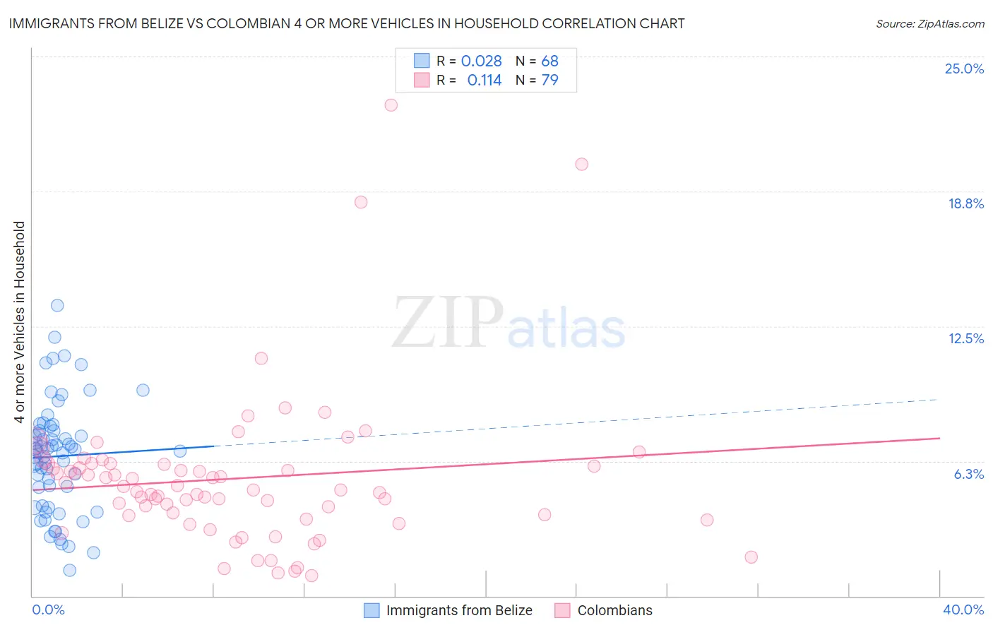 Immigrants from Belize vs Colombian 4 or more Vehicles in Household