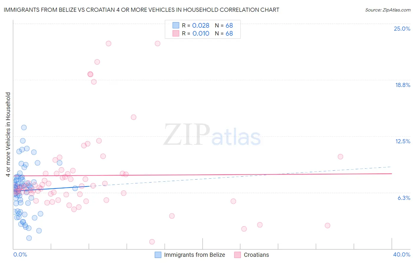 Immigrants from Belize vs Croatian 4 or more Vehicles in Household