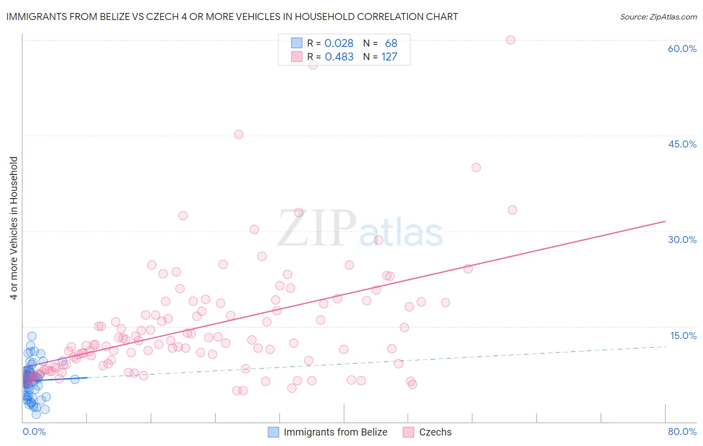 Immigrants from Belize vs Czech 4 or more Vehicles in Household
