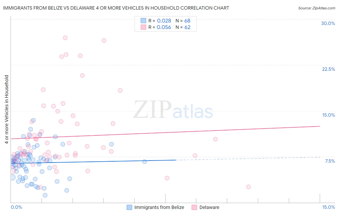 Immigrants from Belize vs Delaware 4 or more Vehicles in Household