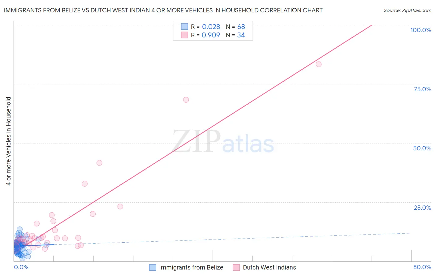 Immigrants from Belize vs Dutch West Indian 4 or more Vehicles in Household