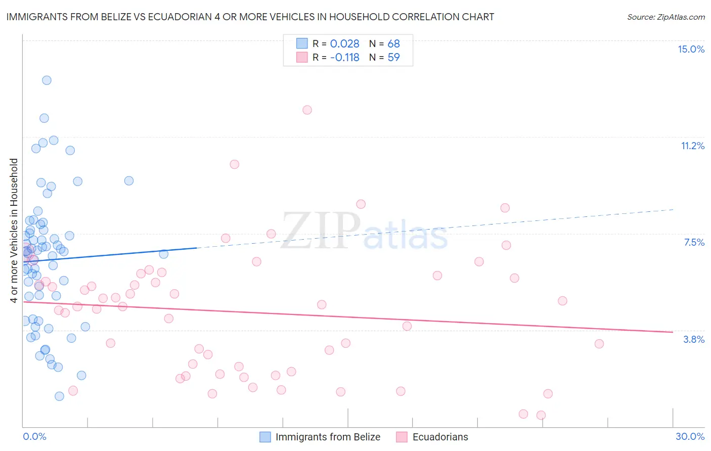 Immigrants from Belize vs Ecuadorian 4 or more Vehicles in Household