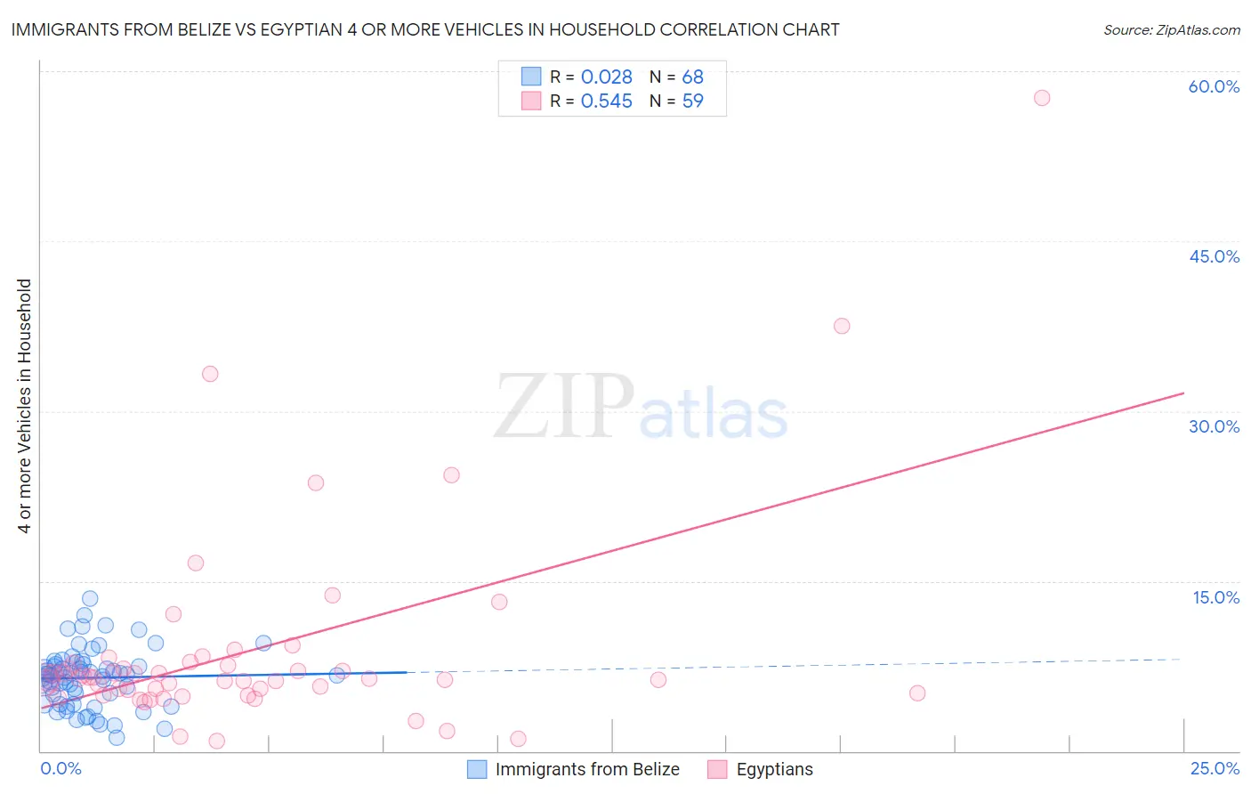 Immigrants from Belize vs Egyptian 4 or more Vehicles in Household