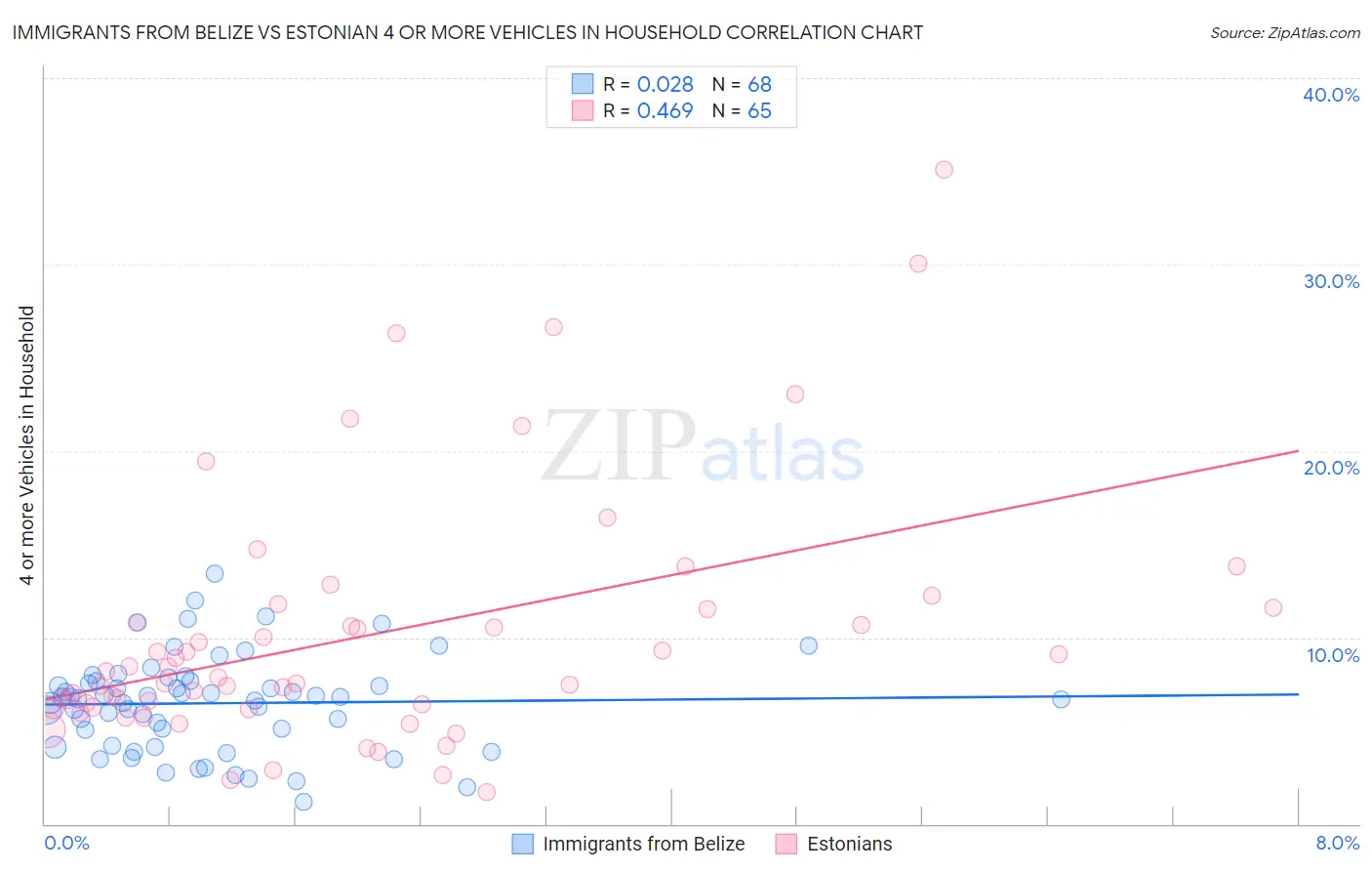 Immigrants from Belize vs Estonian 4 or more Vehicles in Household