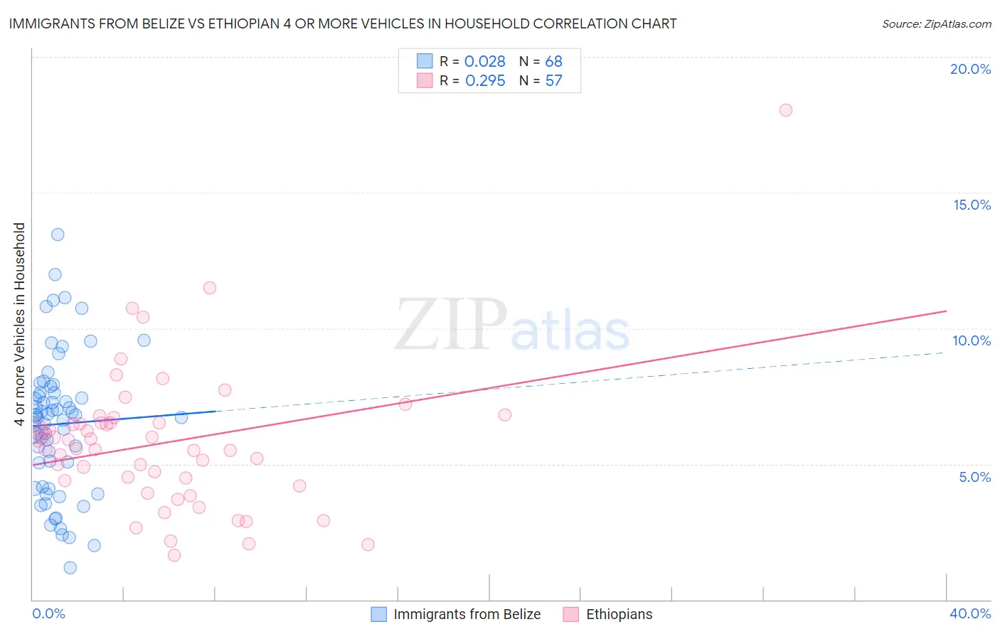 Immigrants from Belize vs Ethiopian 4 or more Vehicles in Household