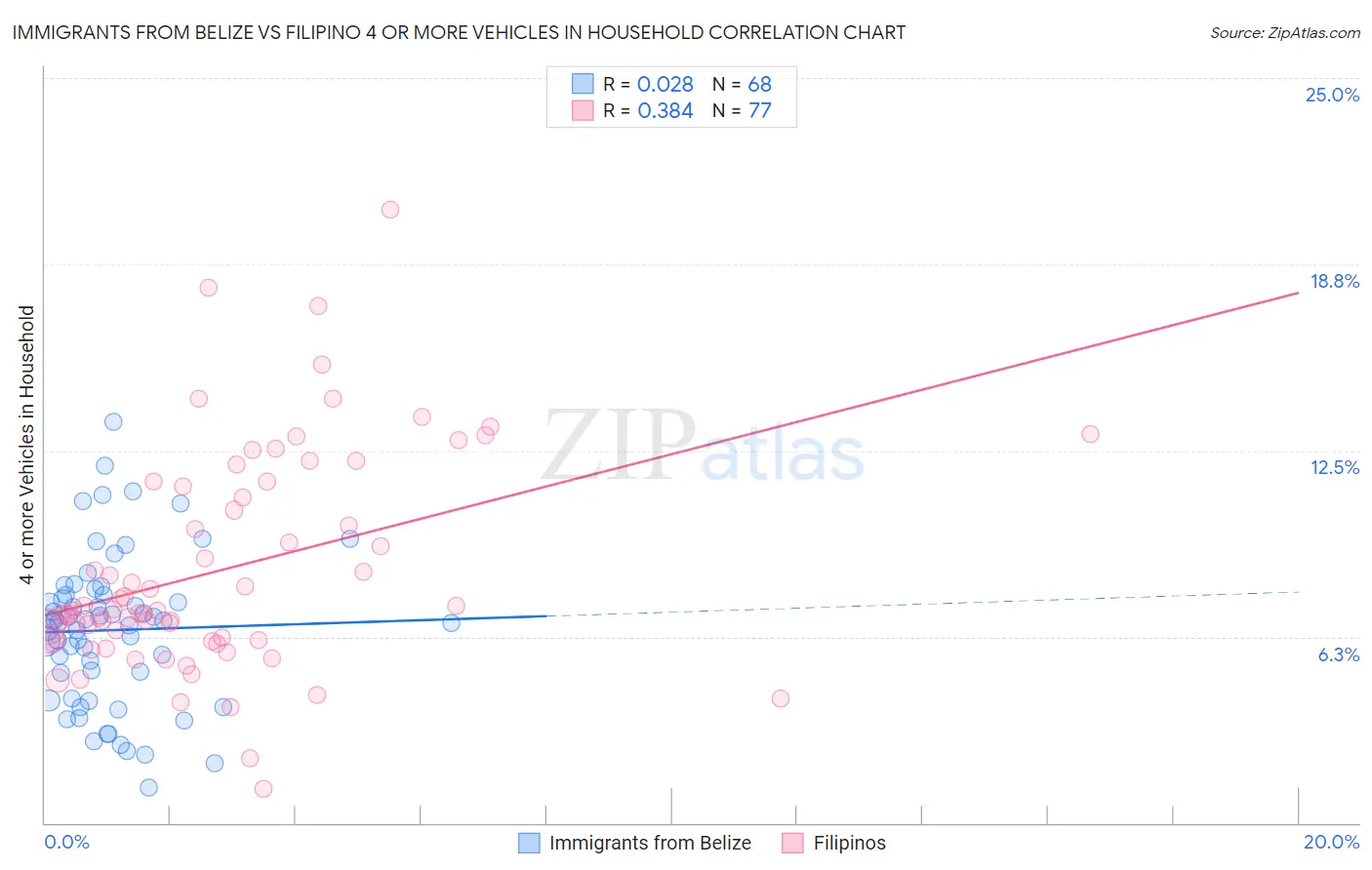 Immigrants from Belize vs Filipino 4 or more Vehicles in Household