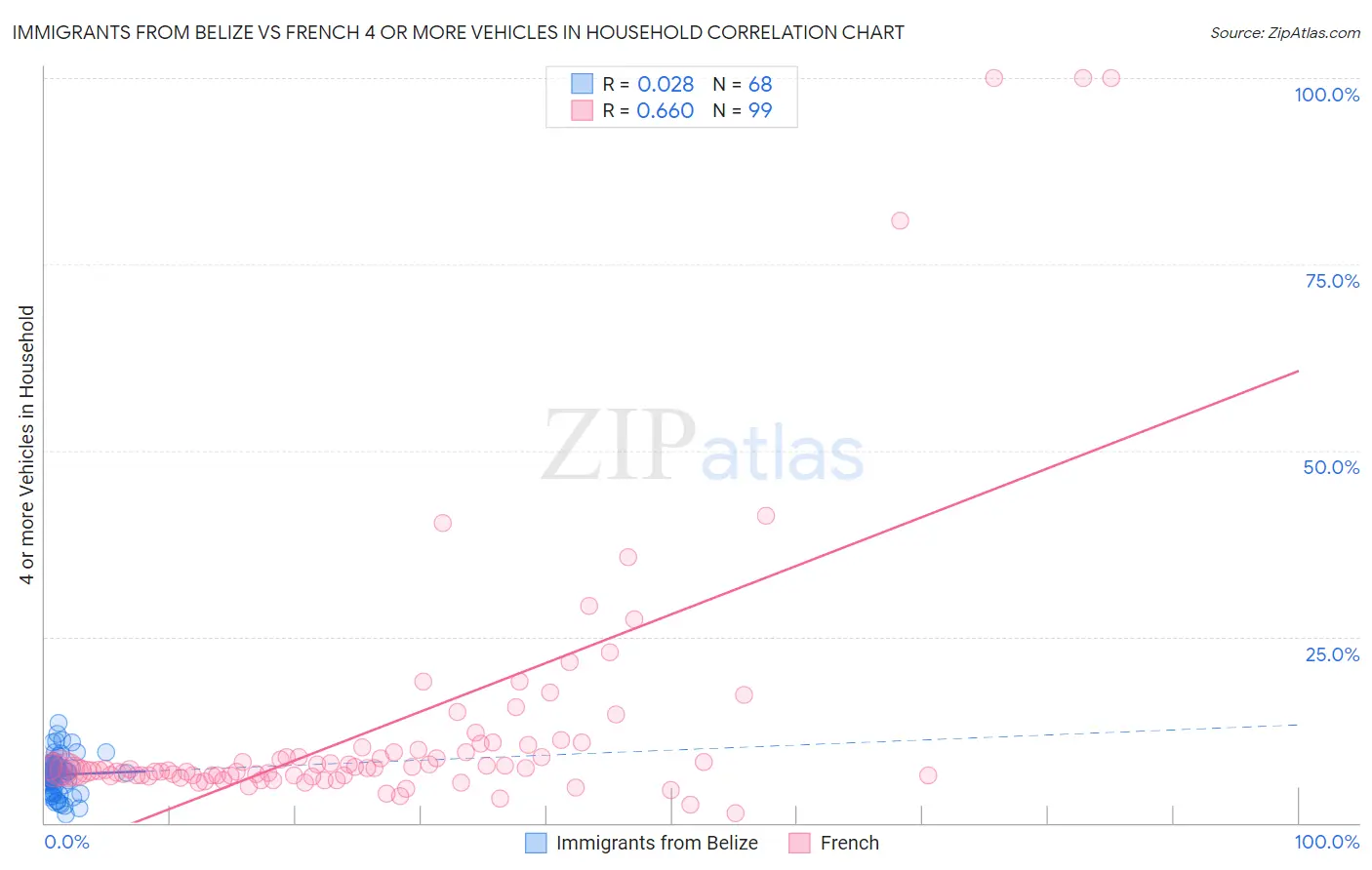 Immigrants from Belize vs French 4 or more Vehicles in Household