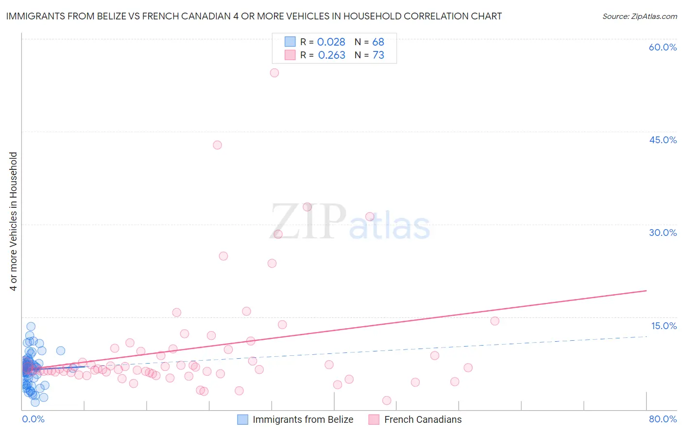 Immigrants from Belize vs French Canadian 4 or more Vehicles in Household