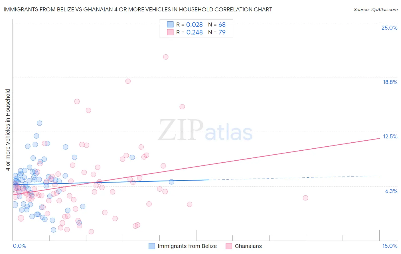 Immigrants from Belize vs Ghanaian 4 or more Vehicles in Household