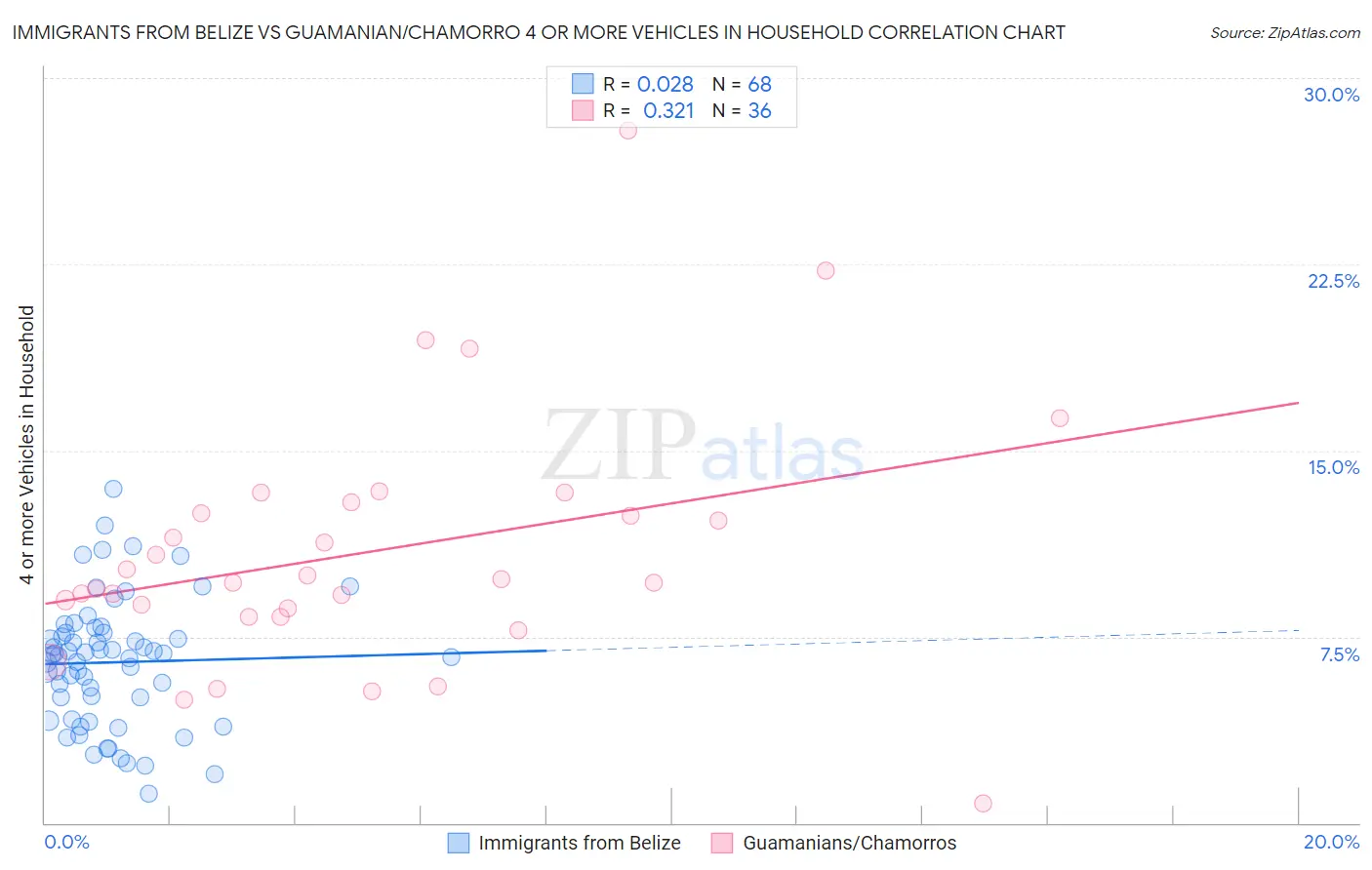 Immigrants from Belize vs Guamanian/Chamorro 4 or more Vehicles in Household