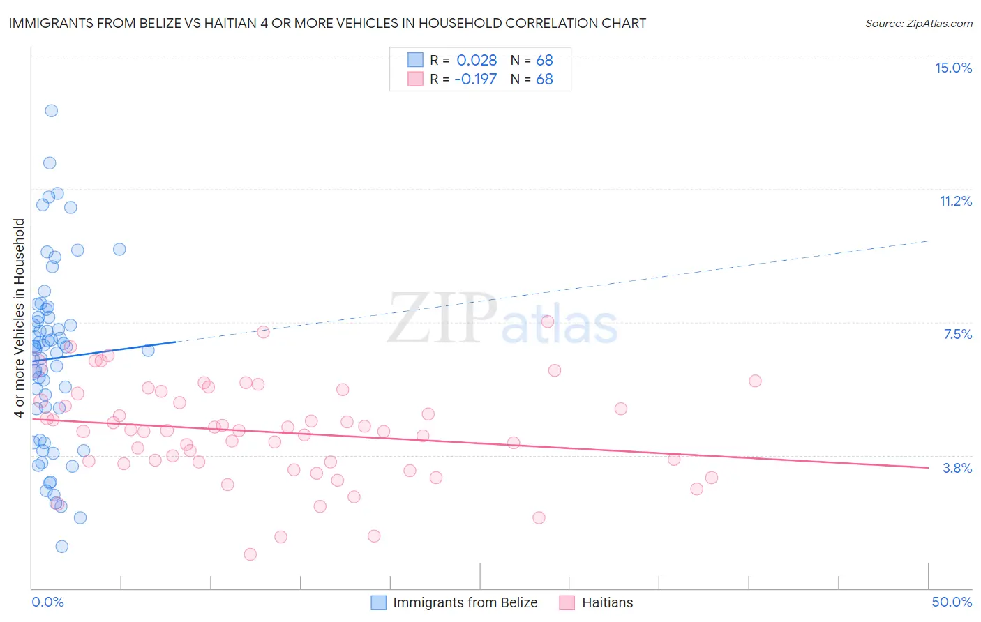 Immigrants from Belize vs Haitian 4 or more Vehicles in Household