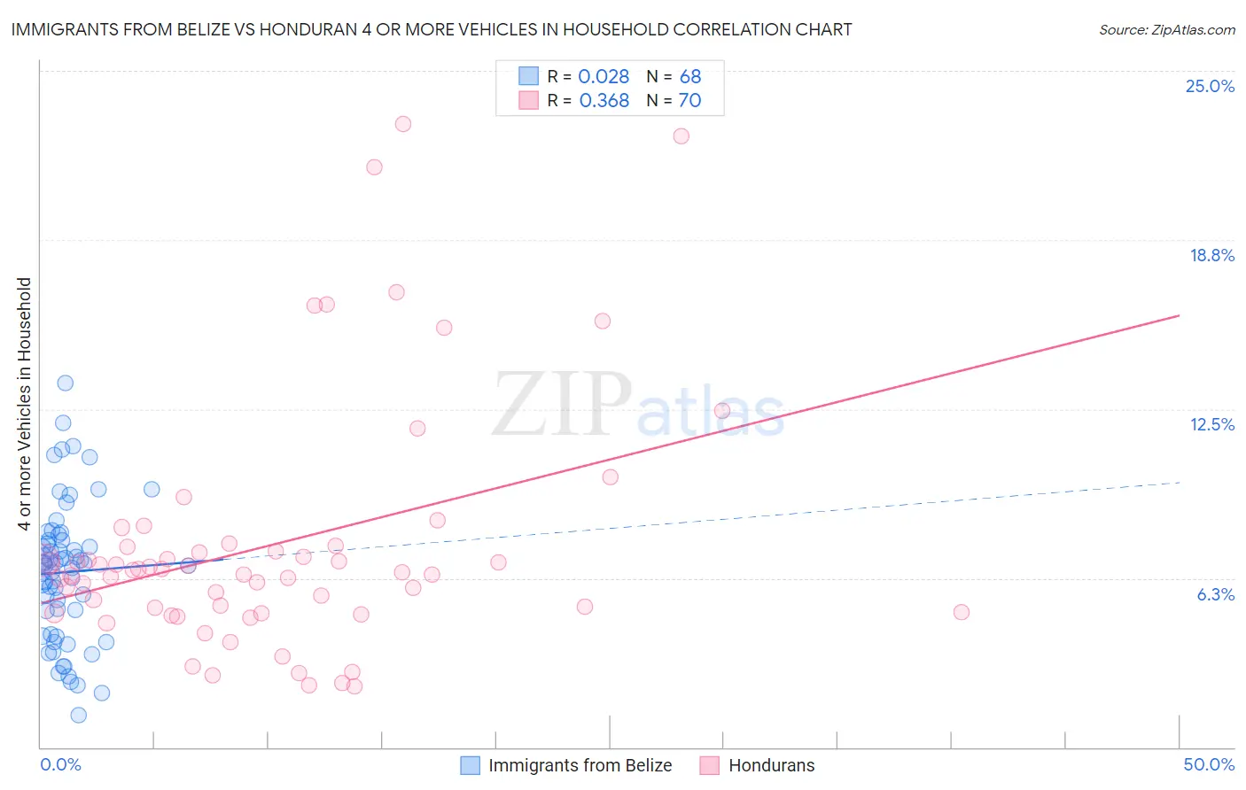 Immigrants from Belize vs Honduran 4 or more Vehicles in Household