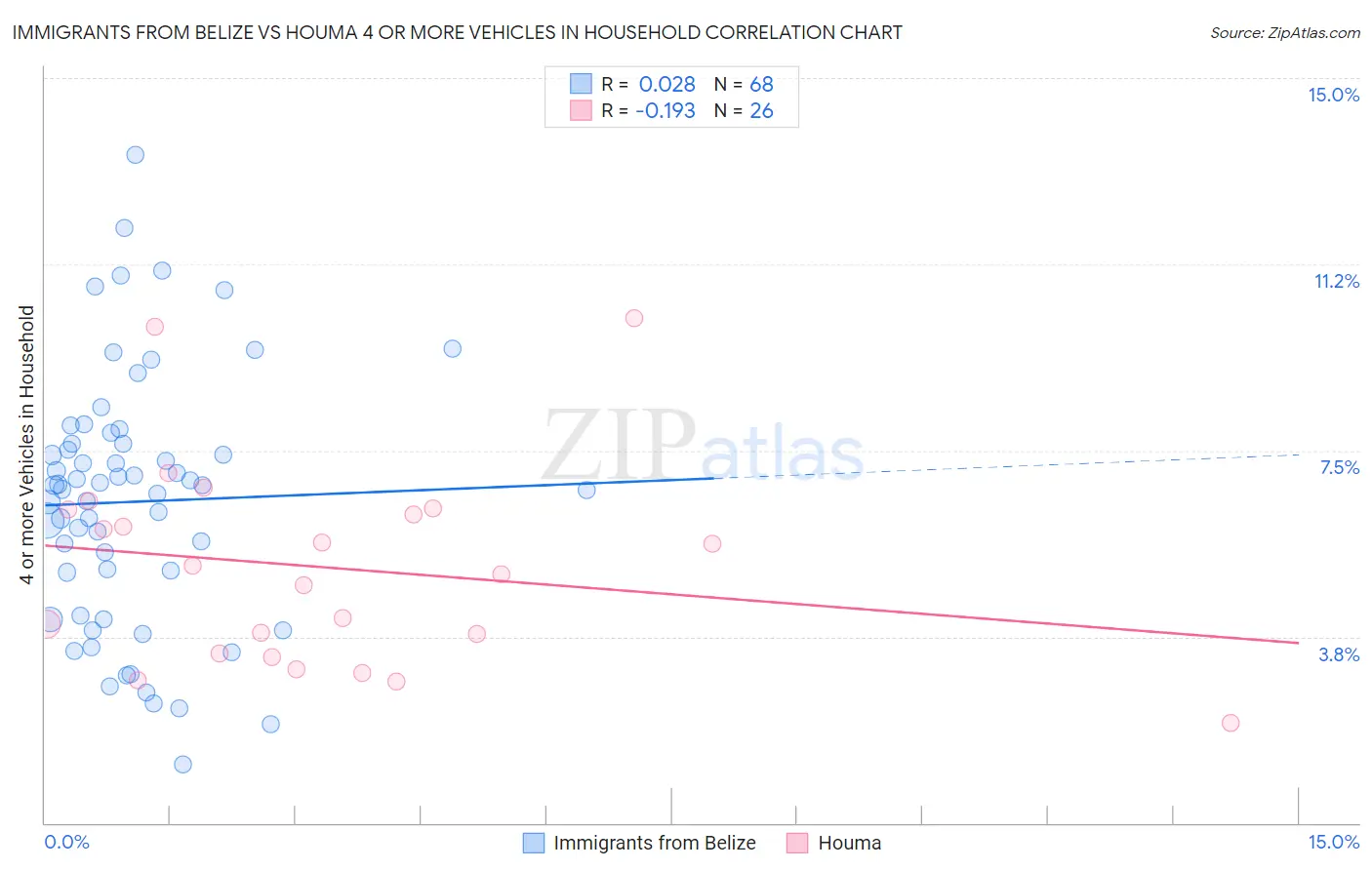Immigrants from Belize vs Houma 4 or more Vehicles in Household