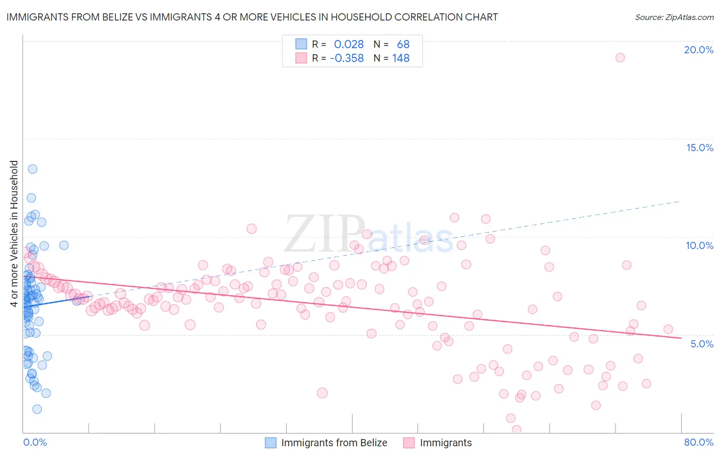 Immigrants from Belize vs Immigrants 4 or more Vehicles in Household