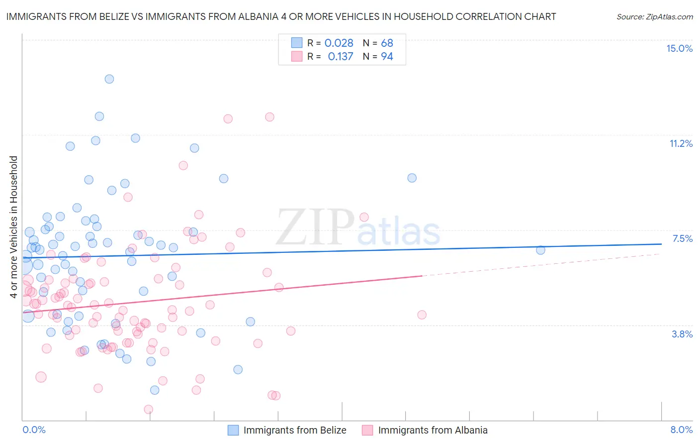 Immigrants from Belize vs Immigrants from Albania 4 or more Vehicles in Household