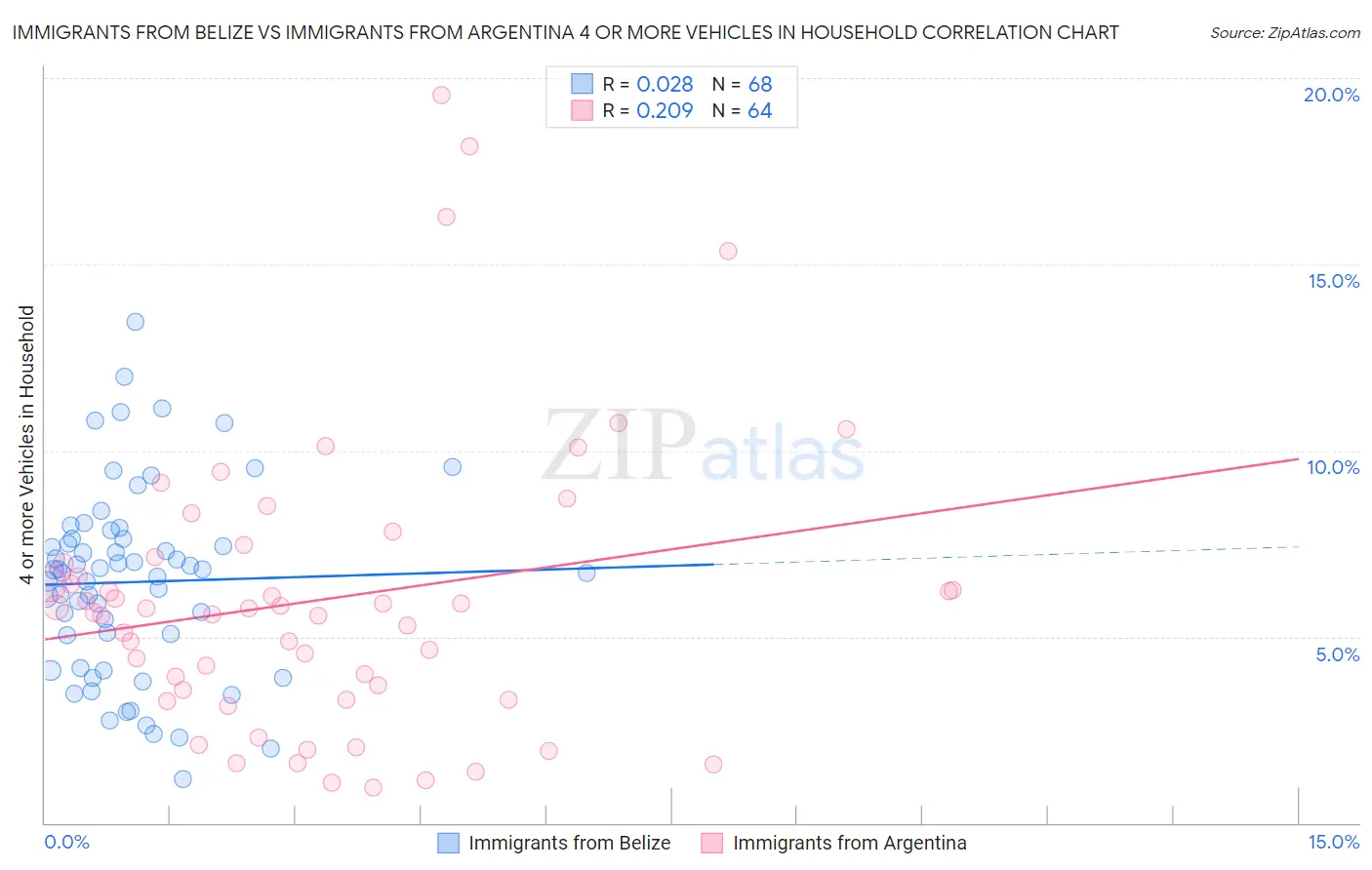 Immigrants from Belize vs Immigrants from Argentina 4 or more Vehicles in Household