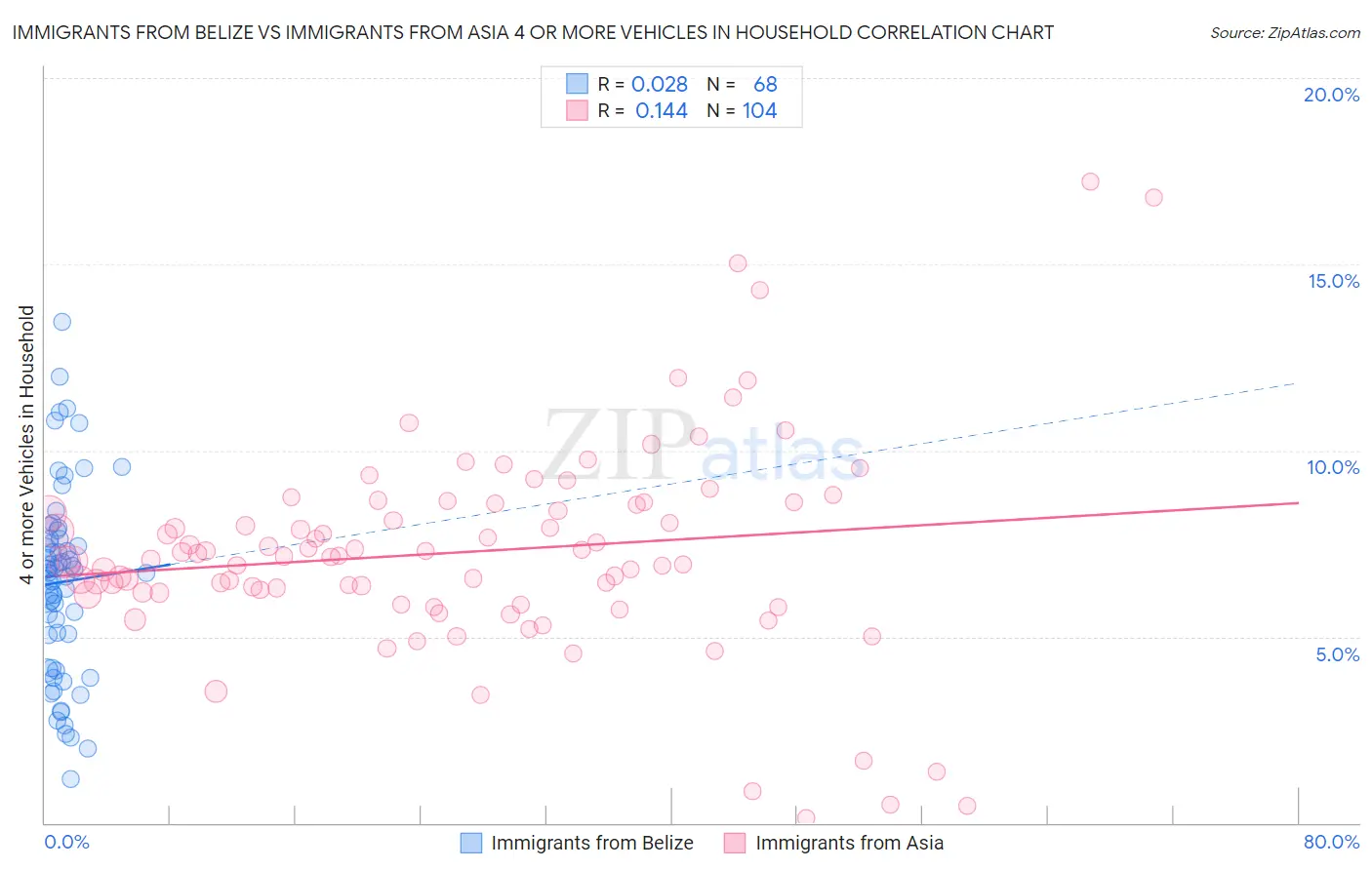 Immigrants from Belize vs Immigrants from Asia 4 or more Vehicles in Household