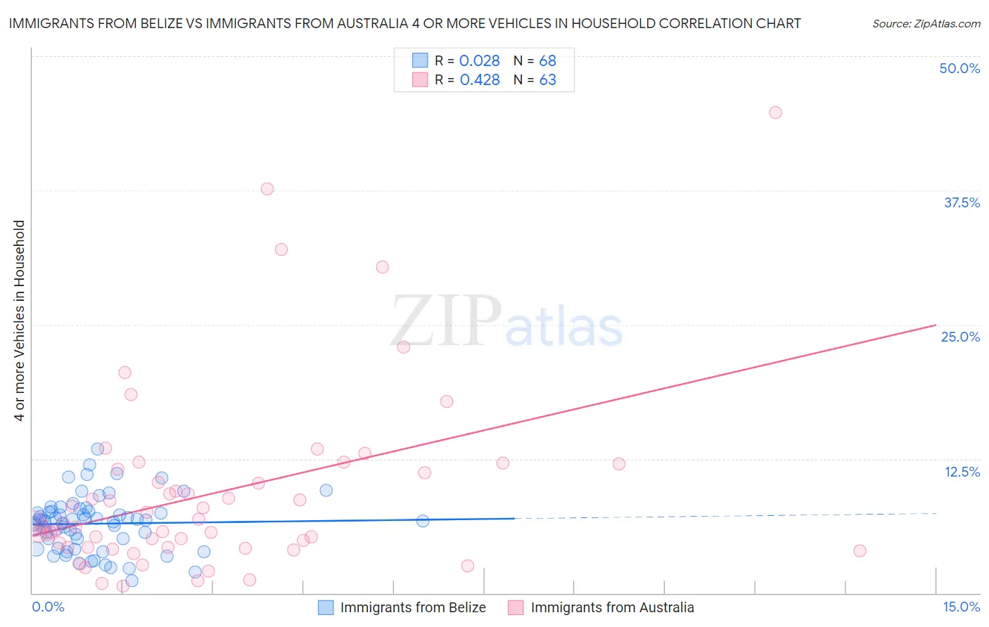 Immigrants from Belize vs Immigrants from Australia 4 or more Vehicles in Household