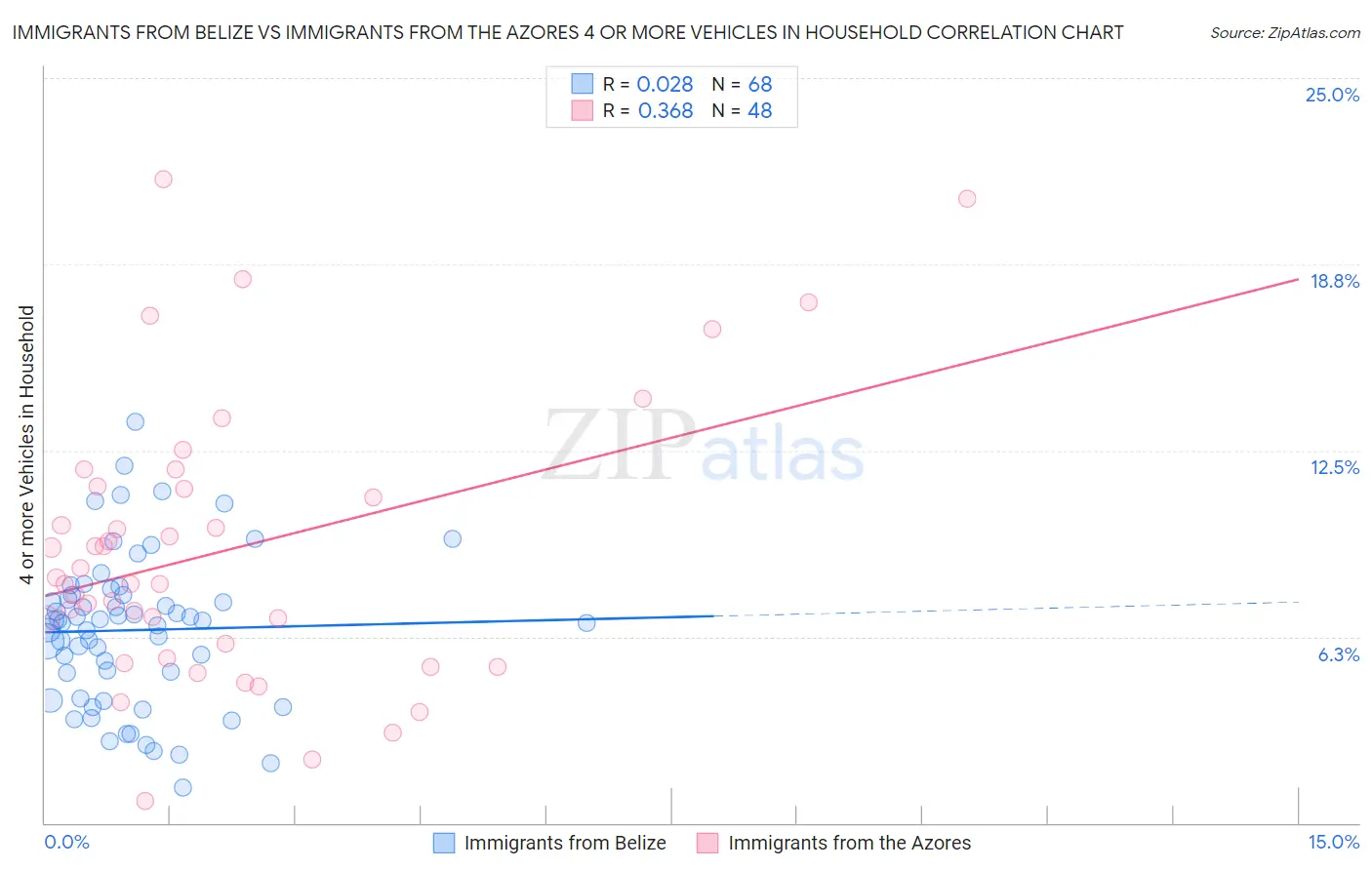 Immigrants from Belize vs Immigrants from the Azores 4 or more Vehicles in Household