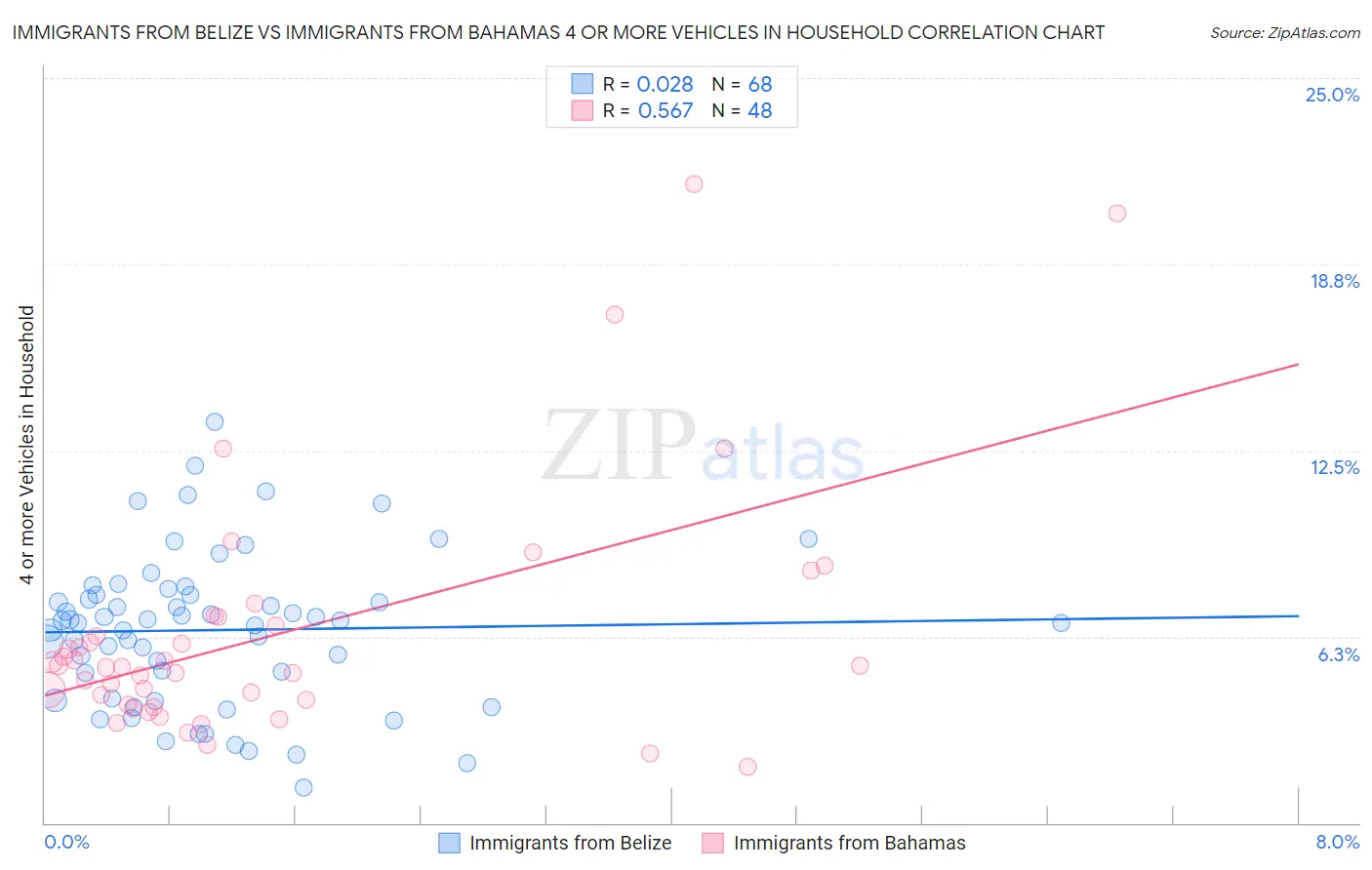 Immigrants from Belize vs Immigrants from Bahamas 4 or more Vehicles in Household