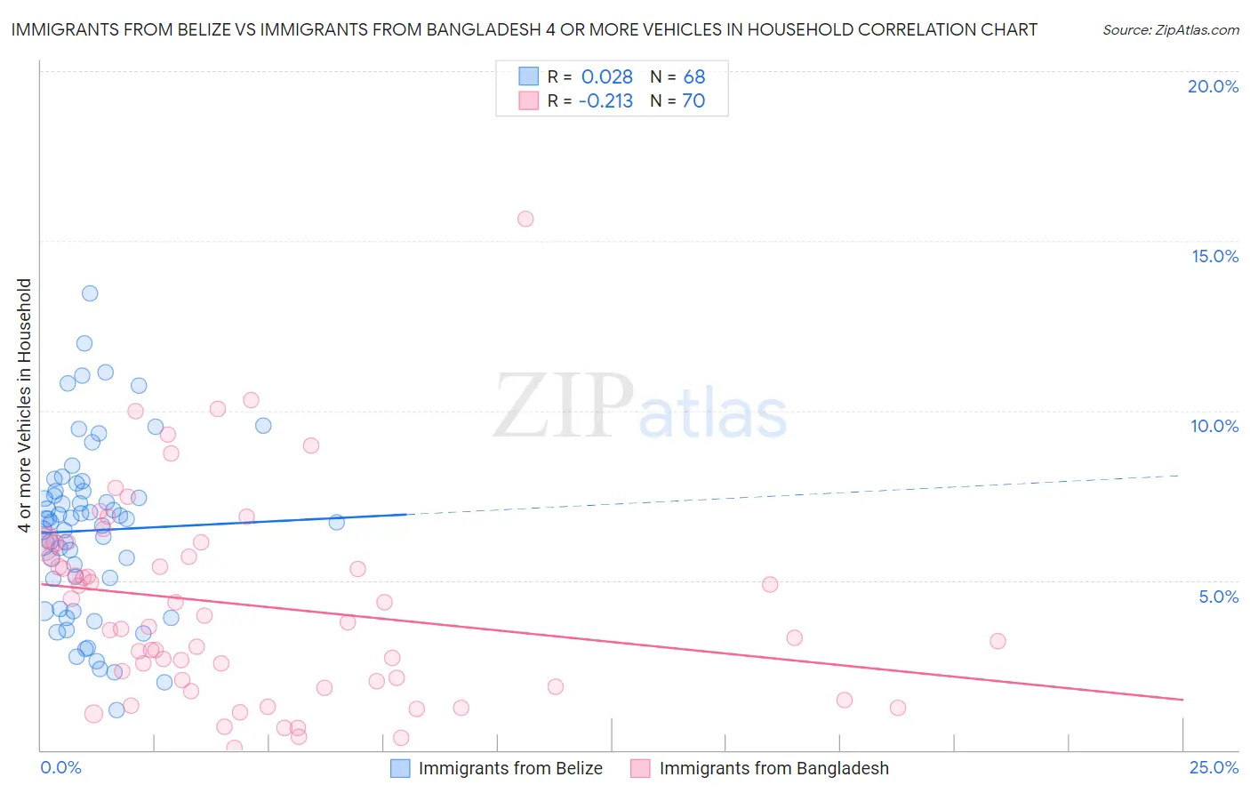Immigrants from Belize vs Immigrants from Bangladesh 4 or more Vehicles in Household