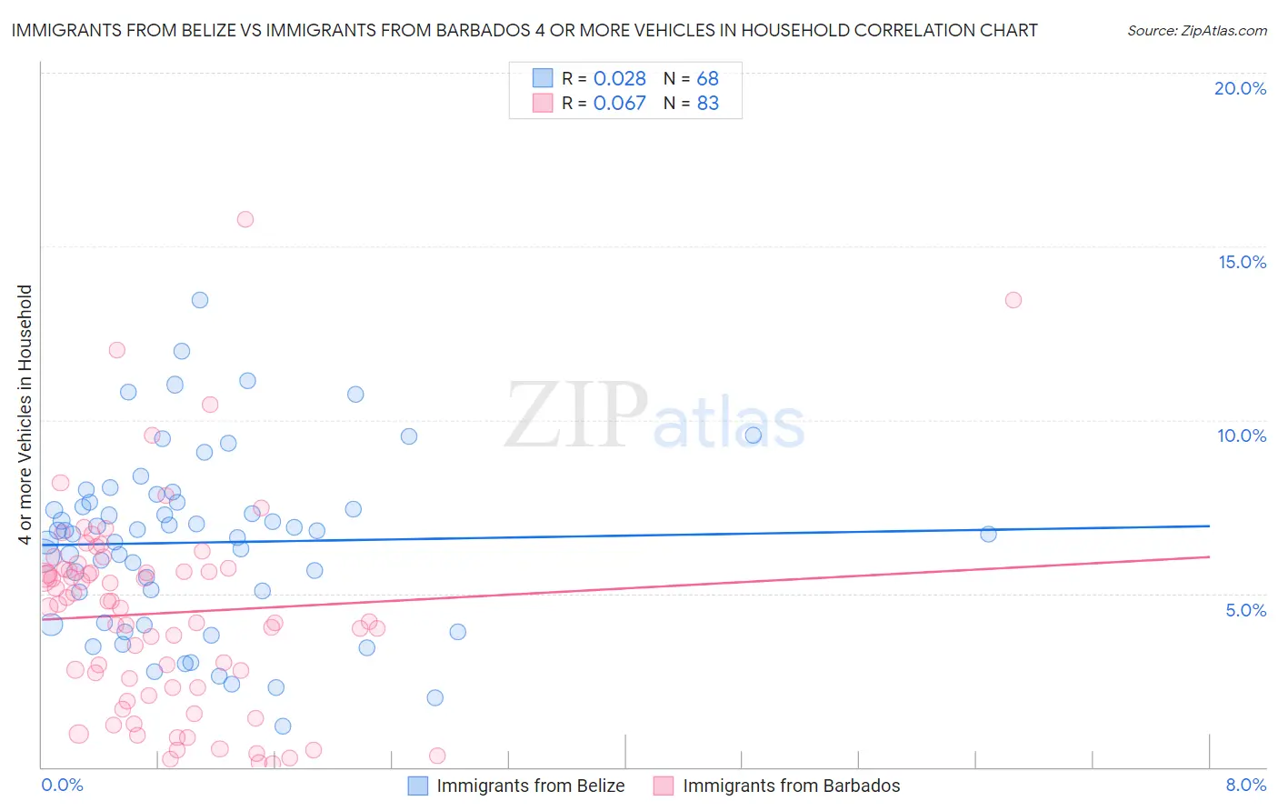 Immigrants from Belize vs Immigrants from Barbados 4 or more Vehicles in Household