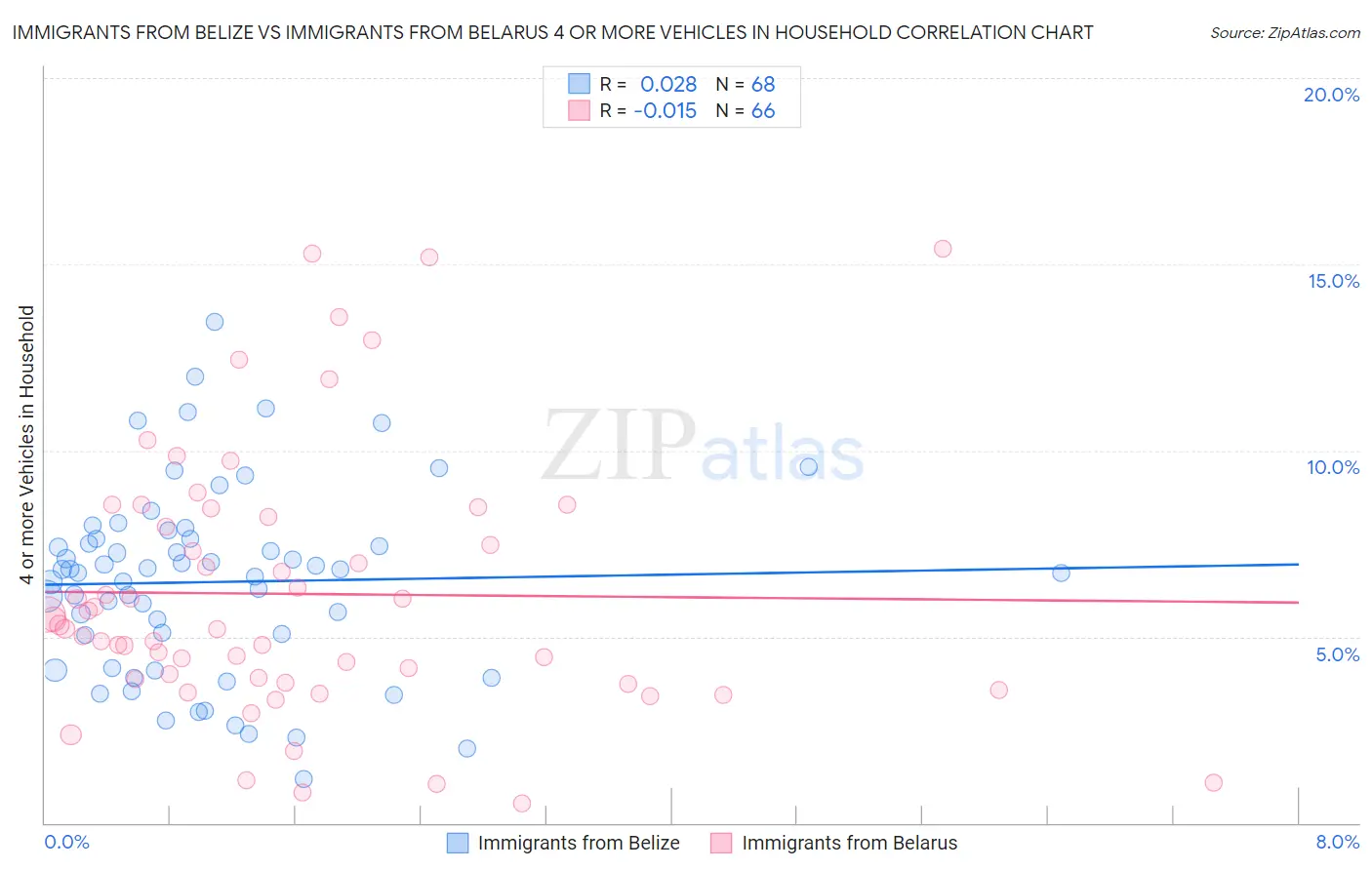 Immigrants from Belize vs Immigrants from Belarus 4 or more Vehicles in Household