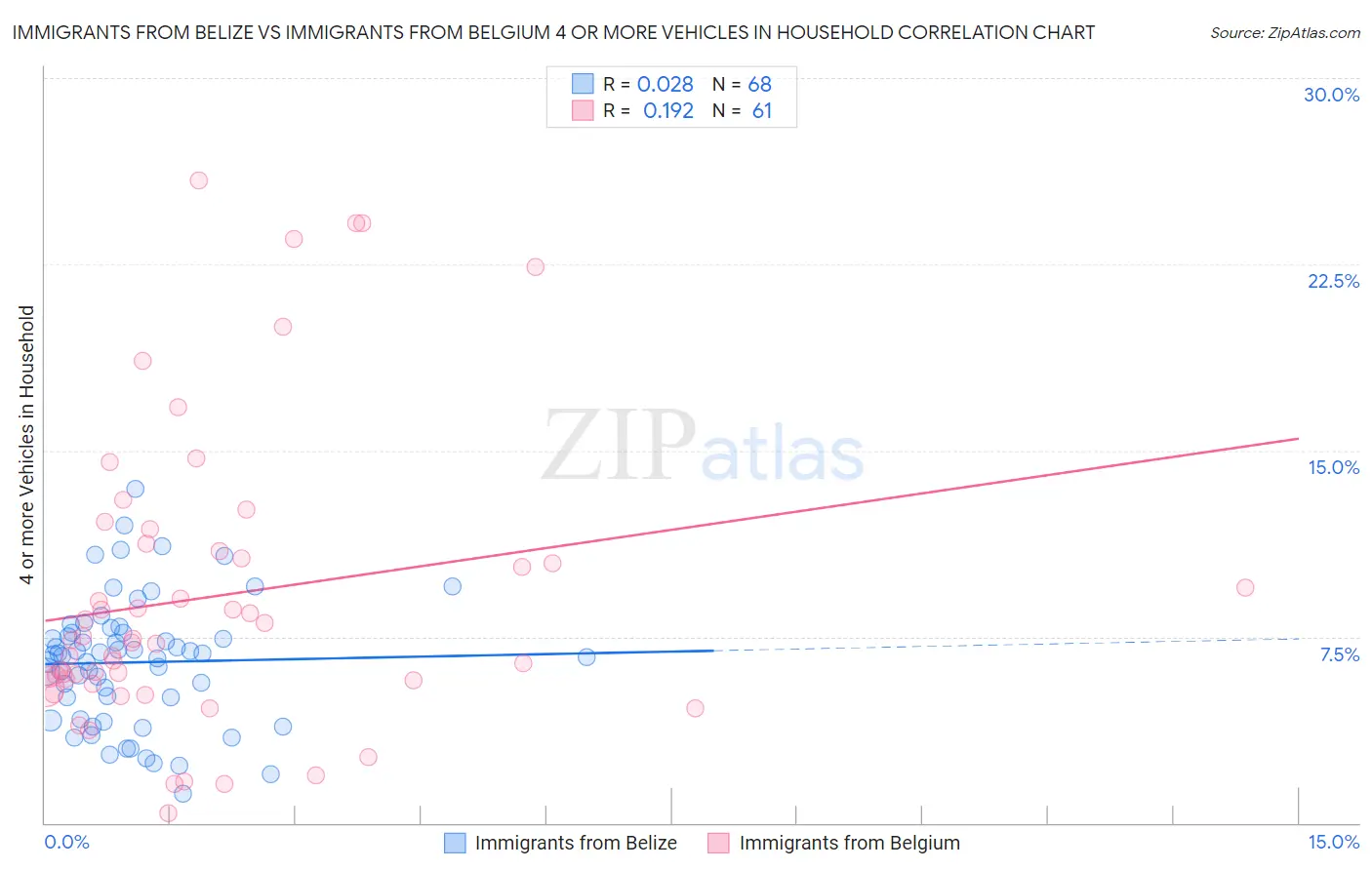 Immigrants from Belize vs Immigrants from Belgium 4 or more Vehicles in Household