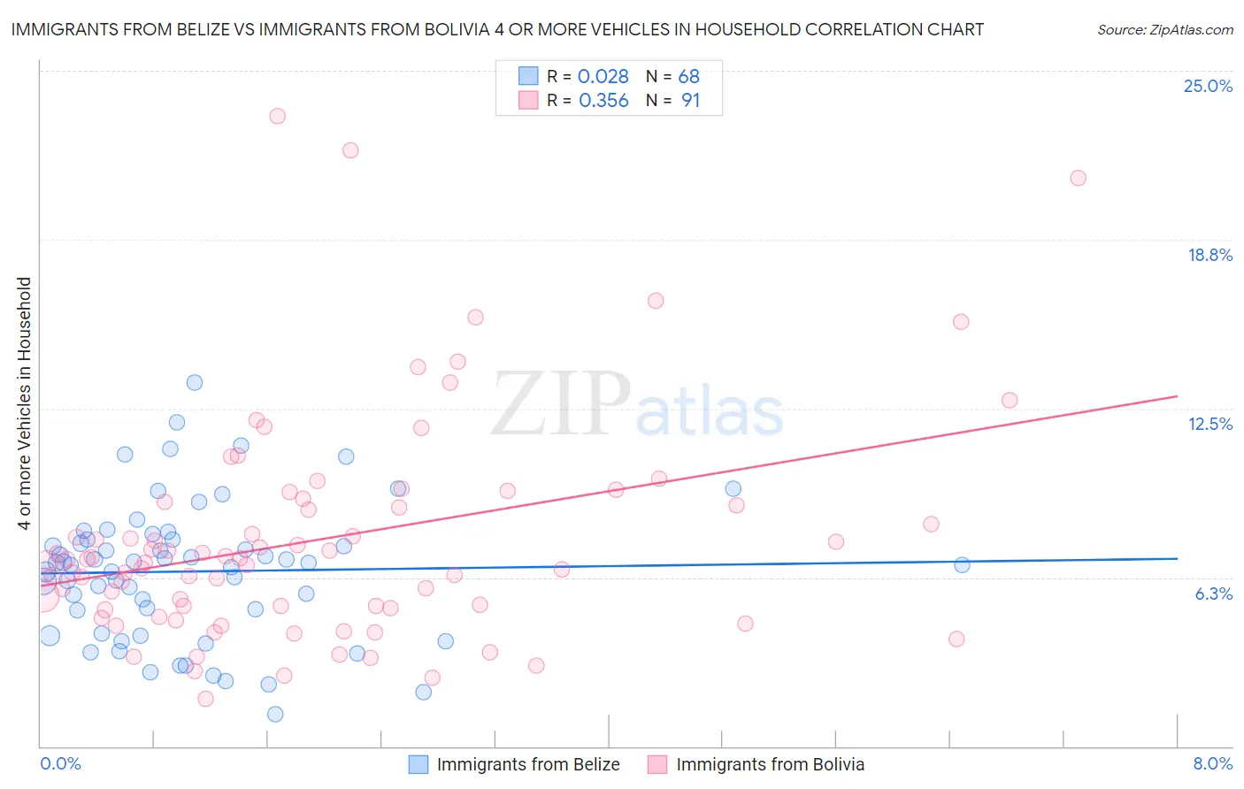 Immigrants from Belize vs Immigrants from Bolivia 4 or more Vehicles in Household