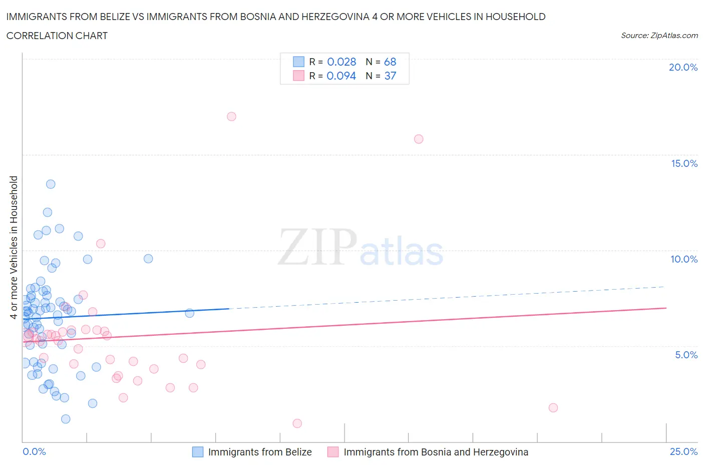 Immigrants from Belize vs Immigrants from Bosnia and Herzegovina 4 or more Vehicles in Household