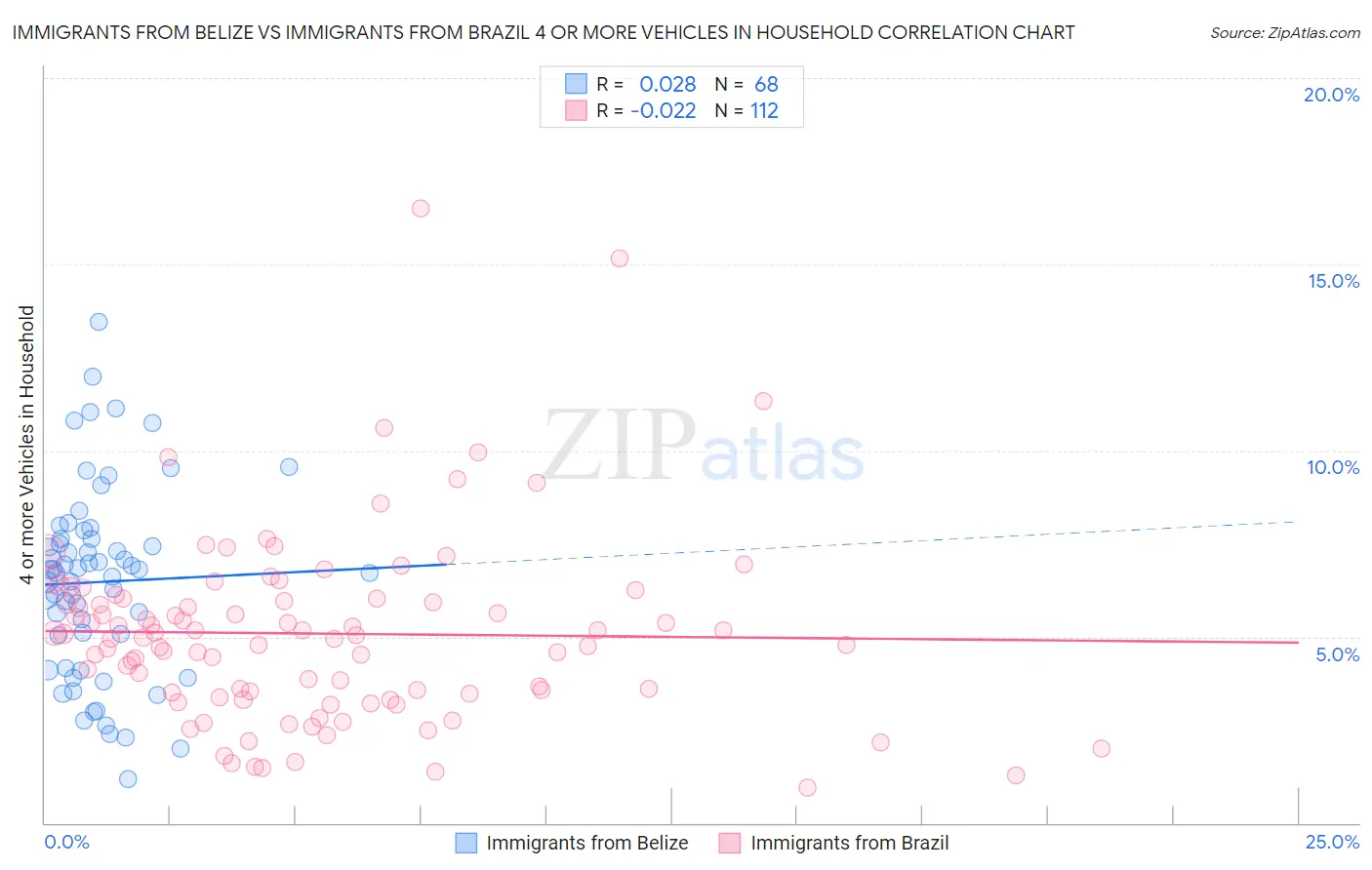 Immigrants from Belize vs Immigrants from Brazil 4 or more Vehicles in Household
