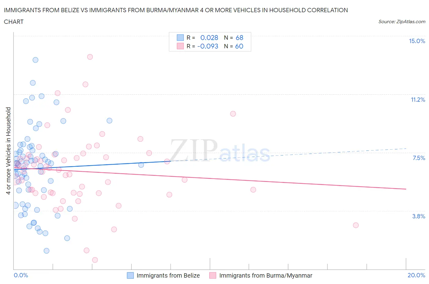 Immigrants from Belize vs Immigrants from Burma/Myanmar 4 or more Vehicles in Household