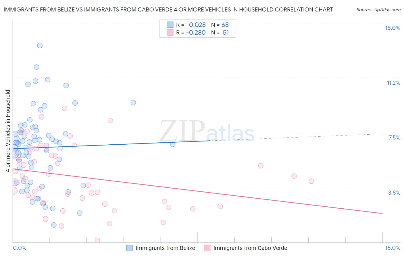 Immigrants from Belize vs Immigrants from Cabo Verde 4 or more Vehicles in Household
