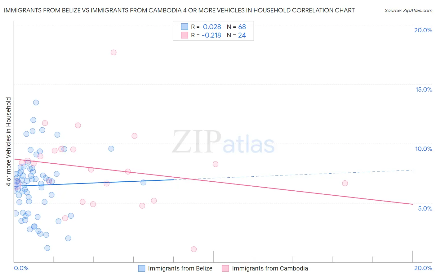 Immigrants from Belize vs Immigrants from Cambodia 4 or more Vehicles in Household