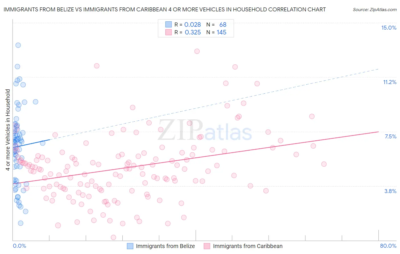 Immigrants from Belize vs Immigrants from Caribbean 4 or more Vehicles in Household