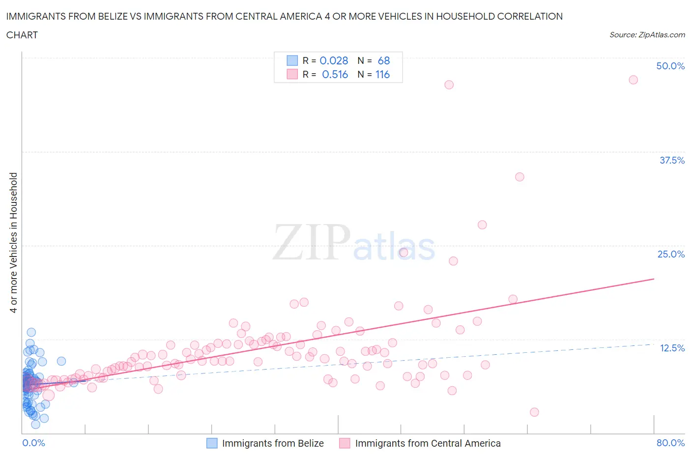 Immigrants from Belize vs Immigrants from Central America 4 or more Vehicles in Household