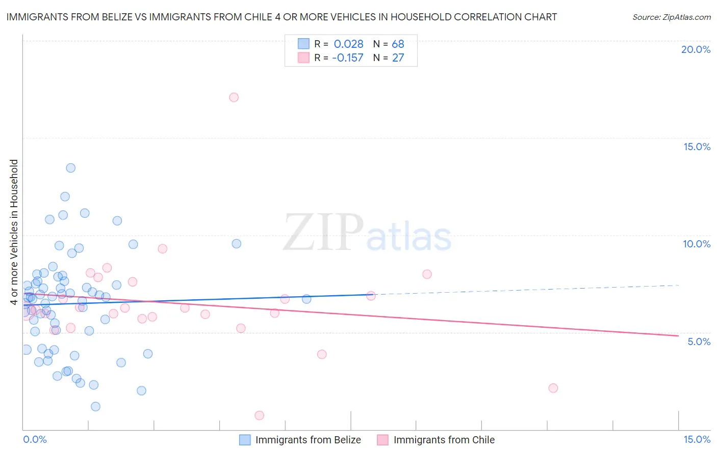 Immigrants from Belize vs Immigrants from Chile 4 or more Vehicles in Household