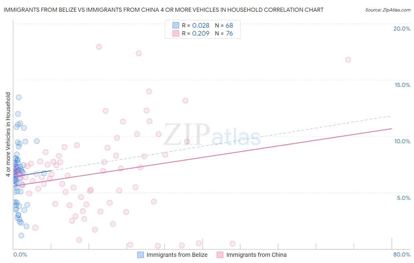 Immigrants from Belize vs Immigrants from China 4 or more Vehicles in Household