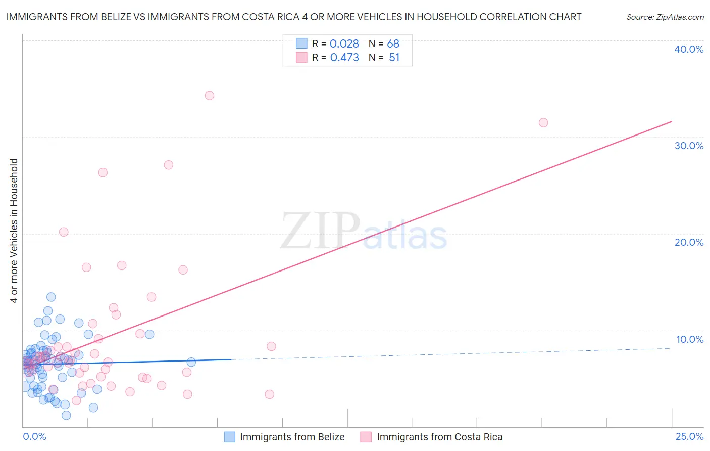 Immigrants from Belize vs Immigrants from Costa Rica 4 or more Vehicles in Household