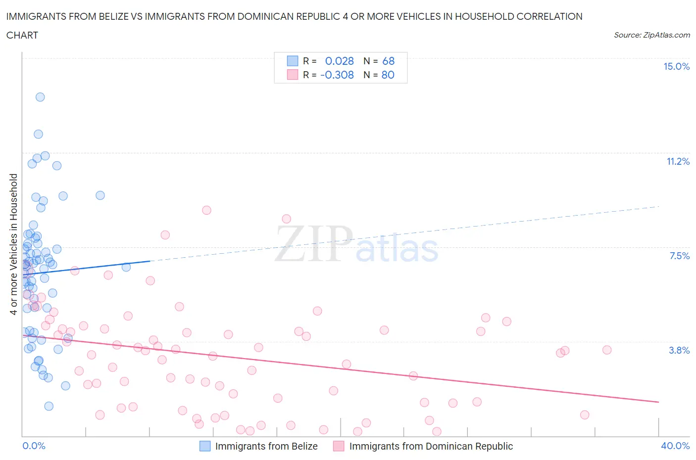 Immigrants from Belize vs Immigrants from Dominican Republic 4 or more Vehicles in Household
