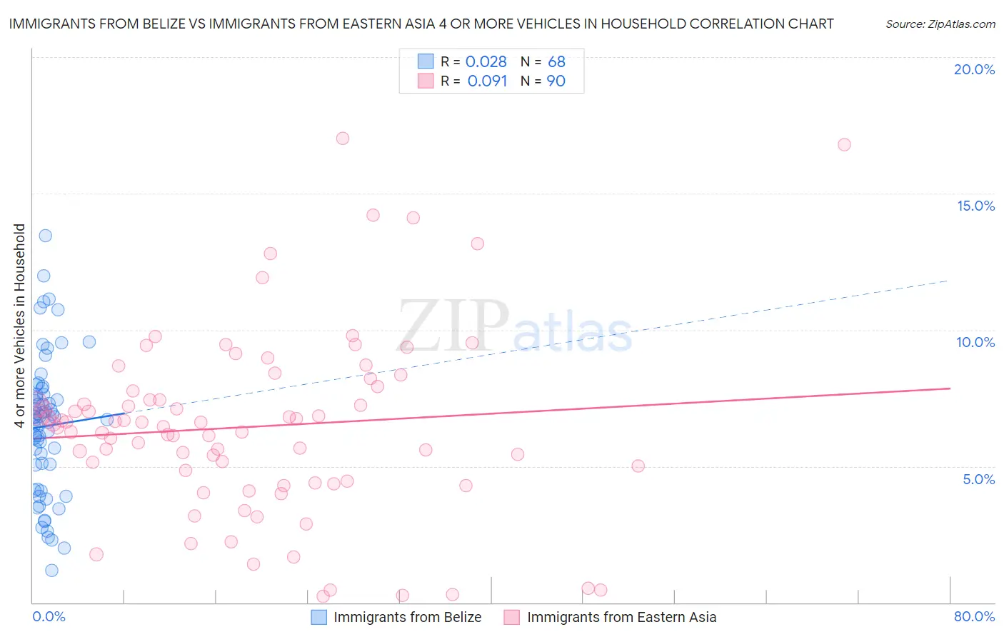 Immigrants from Belize vs Immigrants from Eastern Asia 4 or more Vehicles in Household