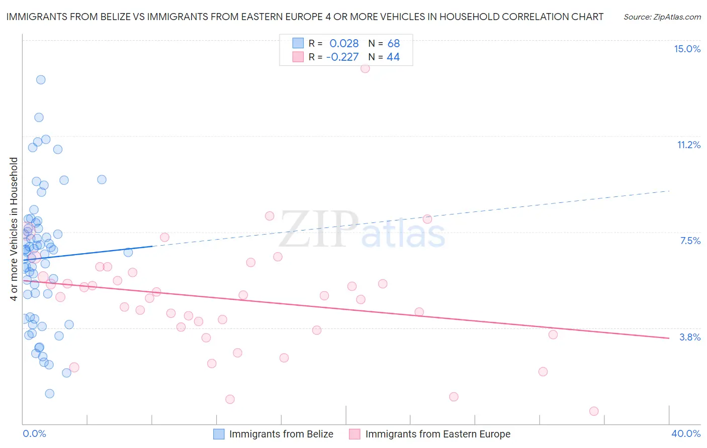 Immigrants from Belize vs Immigrants from Eastern Europe 4 or more Vehicles in Household