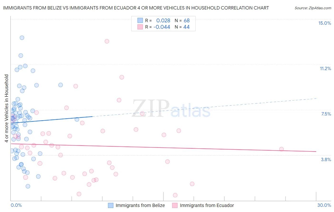 Immigrants from Belize vs Immigrants from Ecuador 4 or more Vehicles in Household