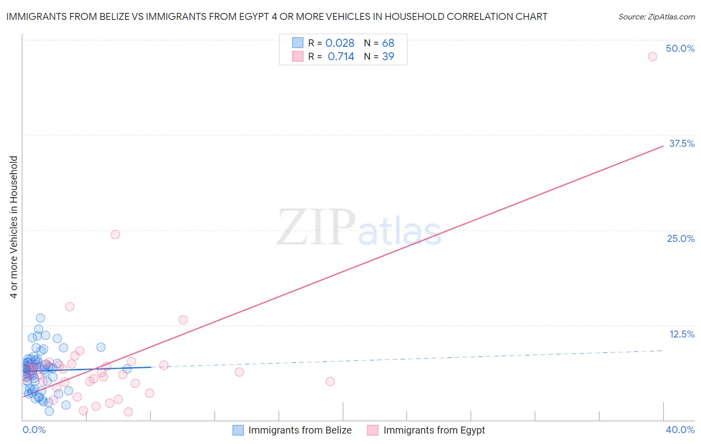 Immigrants from Belize vs Immigrants from Egypt 4 or more Vehicles in Household