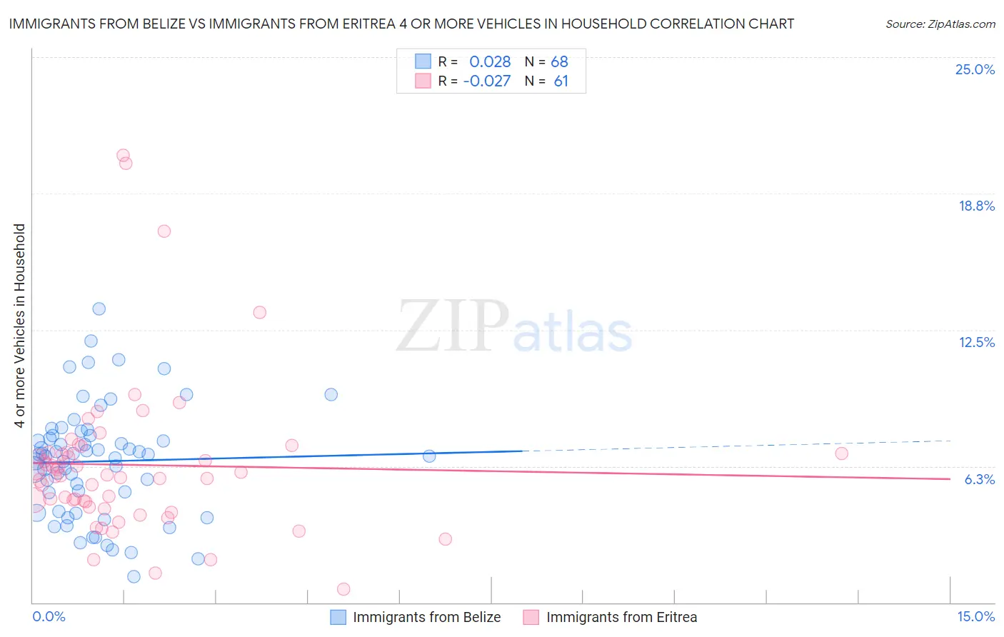 Immigrants from Belize vs Immigrants from Eritrea 4 or more Vehicles in Household