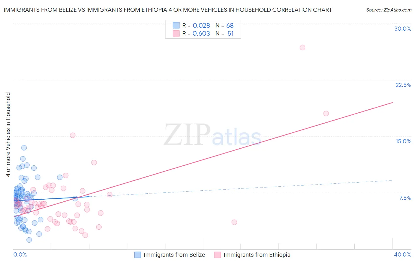 Immigrants from Belize vs Immigrants from Ethiopia 4 or more Vehicles in Household