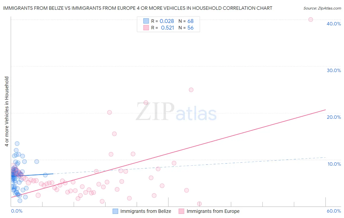 Immigrants from Belize vs Immigrants from Europe 4 or more Vehicles in Household