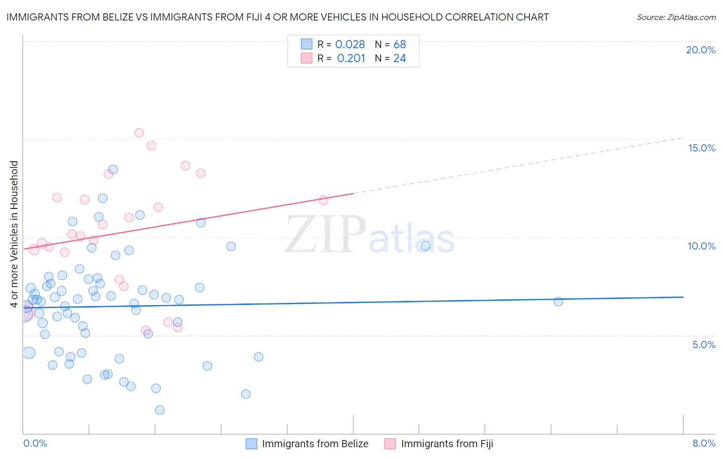 Immigrants from Belize vs Immigrants from Fiji 4 or more Vehicles in Household